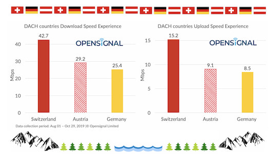 Opensignal vergleicht die gemittelten Download- und Upload-Werte zwischen den Lndern. Deutschland (gelb) sieht dabei nicht gut aus