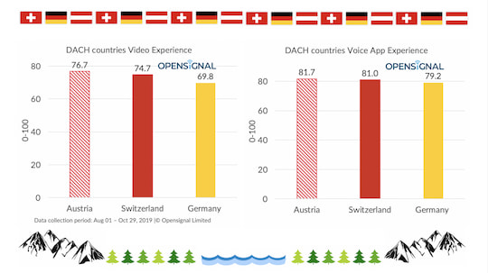 Immerhin: Bei Videosignalen kann selbst Deutschland gut mithalten