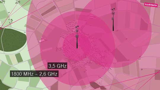 Bei 3,5 GHz (innerster Kreis) wird die Reichweite so gering, dass der Mast nur im Ortskern (Mitte) sinnvoll ist.