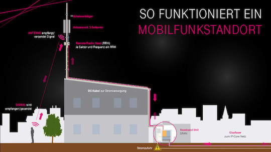 Schematische Darstellung einer Mobilfunk-Sendestation