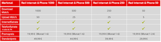Vodafone vereinheitlicht ab heute seine Kabel-Internet-Telefon-Tarife.