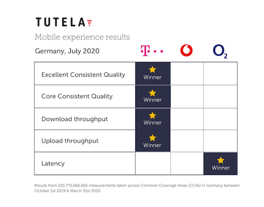 Tutela vergleicht die deutschen Netzanbieter: Bei der Latenz gewinnt o2, sonst die Telekom