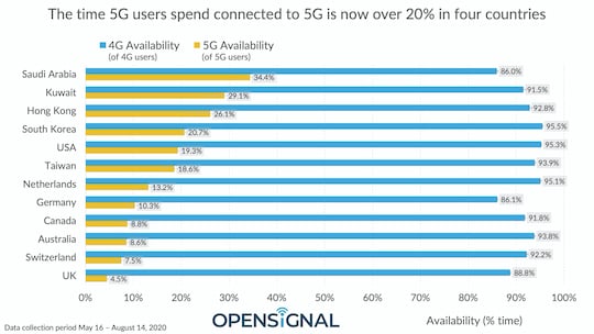 Die 5G-Lnder im weltweiten Vergleich: Wie lange sind 5G-Nutzer mit 5G verbunden?