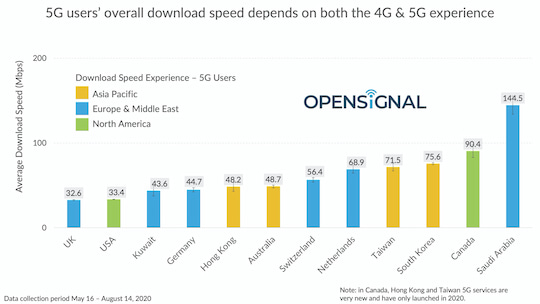 Die durchschnittlichen Download-Geschwindigkeiten bei 5G