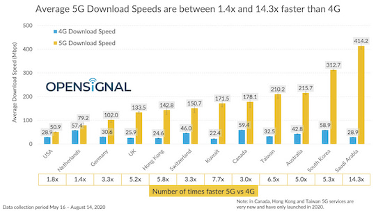 Um wieviel ist 5G schneller als 4G? Hier liegt Deutschland auf dem drittletzten Platz