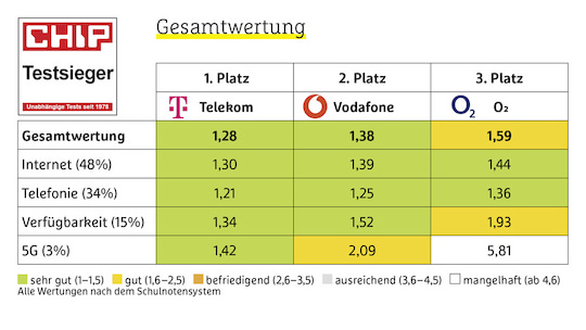 Das Chip-Testergebnis: And the Winner is Telekom.