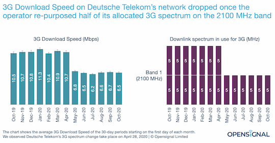 Die Grafik zeigt, dass die Telekom seit April ihre 3G-Frequenzen und die Durchschnittsgeschwindigkeiten deutlich reduziert hat