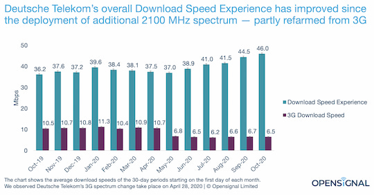 Bei der Telekom ist die Downloadgeschwindigkeit seit April sprbar gestiegen, seitdem die 3G-Versorgung im Netz reduziert wurde.