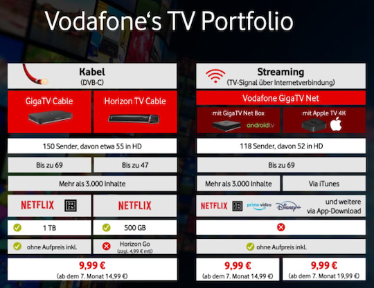 Die neuen Preise fr das TV-Angebot von Vodafone. Apple TV gibts nur bei Streaming Versorgung.