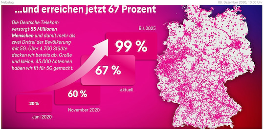 Die Telekom will bis 2025 in Deutschland 99 Prozent der Bevlkerung mit 5G (5G-DSS und teilweise auch n78) und erreichen.