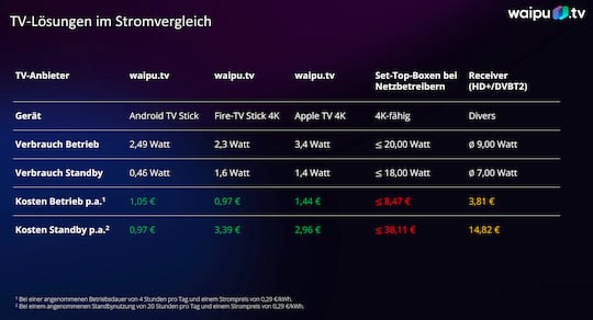 waipu.tv Vergleich Stromverbrauch TV-Stick Set-Top-Box