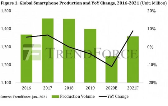 Potenzielle Entwicklung der Smartphone-Produktionen bis 2021