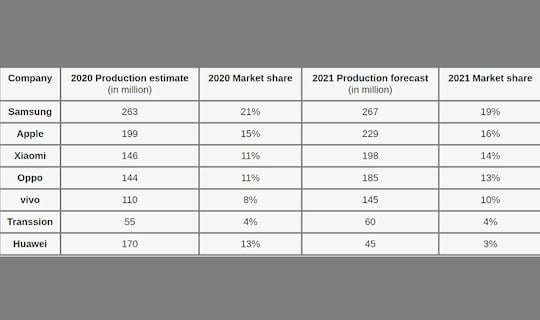 Prognose: Hersteller-Marktverteilung 2021