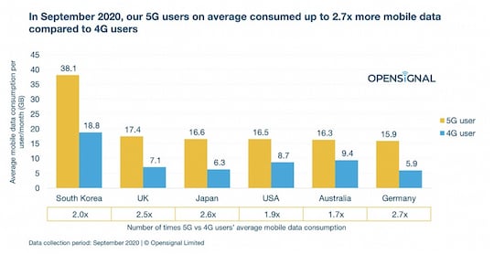 Datenverbrauch 5G gegen 4G
