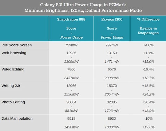 Energieverbrauch des Galaxy S21 Ultra