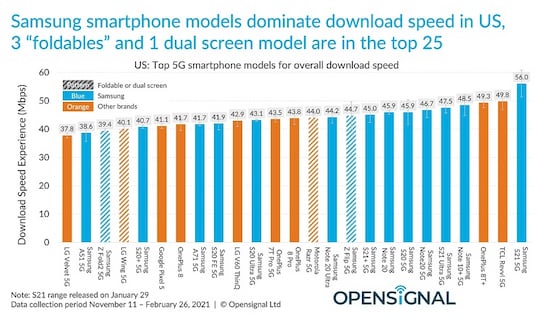 Top 25 5G-Smartphones (USA)