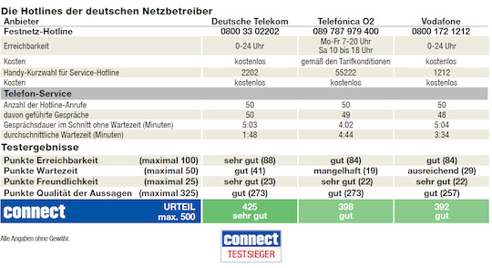 Beim Vergleich der deutschen Netzbetreiber liegt Telekom klar vorne, vor o2 und Vodafone.