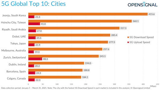 Opensignal hat die "schnellsten" Stdte der Welt bei 5G-Up- und Downloads ermittelt.
