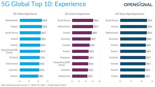 Bei der Top-Nutzererfahrung kommt Deutschland unter den ersten 10 Pltzen zweimal vor.