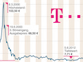 Die Entwicklung der Telekom-Aktie ist spannend. Gute Quartalszahlen befeuern die Phantasie der Brsianer.