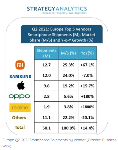 Die Quartalszahlen von Strategy Analytics: Xiaomi hat sich an die Spitze geschoben
