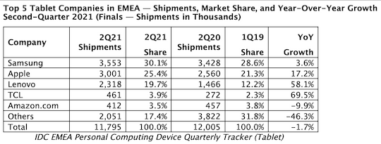 Top 5 Tablet-Hersteller in EMEA