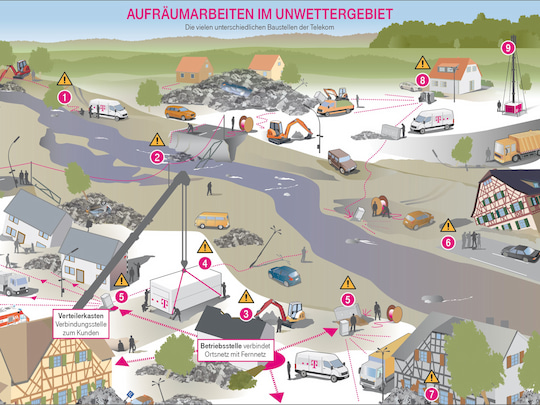 Nach der Flut: Die unterschiedlichen Baustellen der Telekom visualisiert in einer Grafik