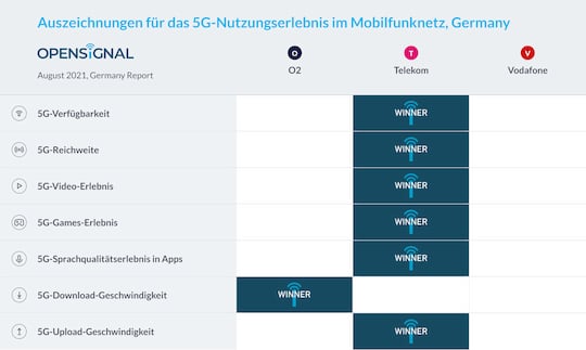 Der aktuelle 5G-Vergleichstest von Opensignal: o2 gewinnt einmal, die Telekom den Rest.