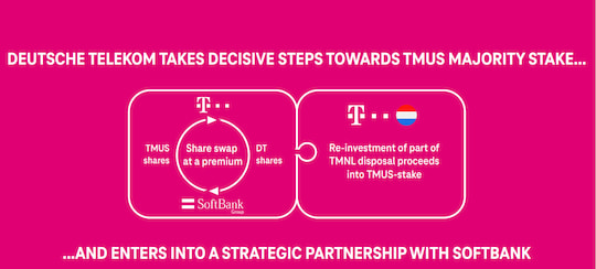 So soll der Deal funktionieren: Das Geld aus dem Verkauf von  T-Mobile NL wird in den USA investiert