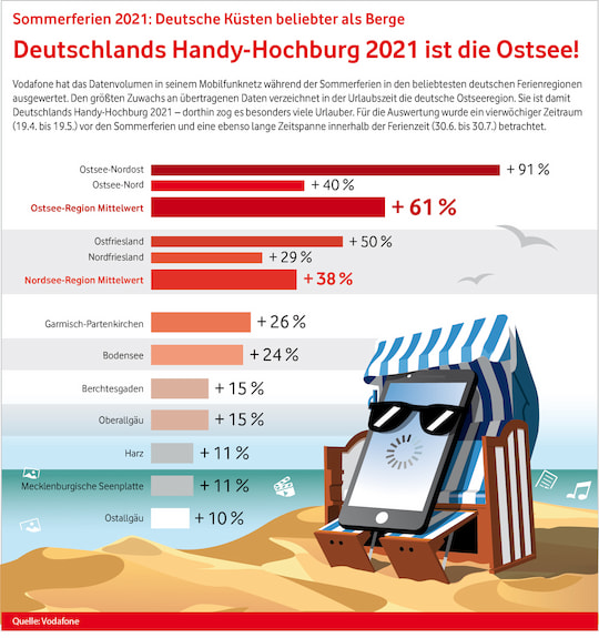 Vodafone Kunden fahren im Urlaub lieber ans Meer. Die Ostsee scheint bevorzugt zu werden.