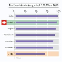 Breitbandabdeckung in Europa nach Geschwindigkeit, Deutschland ist nicht in der Spitzengruppe.