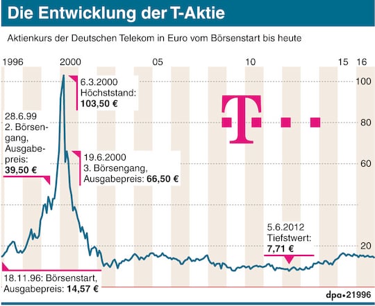 Die Entwicklung der Telekom-Aktie von 2000 bis heute.