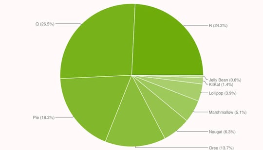 Verteilung der Android-Versionen