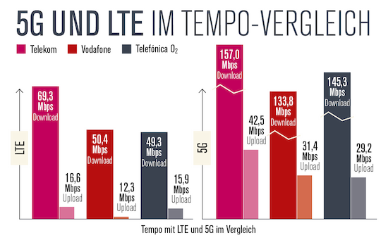 Computerbild vergleicht 4G und 5G. Telekom liegt vorne, 5G von o2 ist schneller als von Vodafone