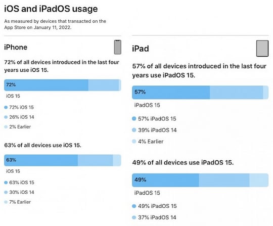 iOS- und iPadOS-Statistik