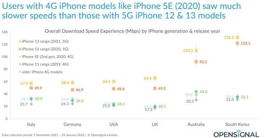 4G-Erfahrung im Vergleich: iPhone SE2020 im Gegensatz zu aktuellen Apple-Modellen