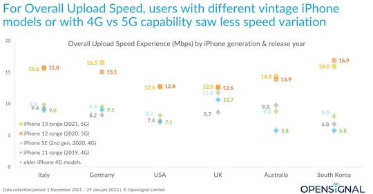 Upload-Geschwindigkeiten zwischen lteren und neueren iPhones mit und ohne 5G