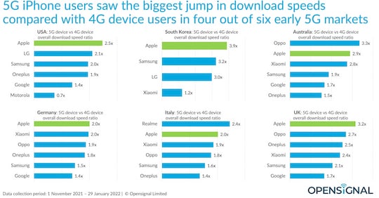 Geschwindigkeitszuwchse zwischen 4G und 5G-Modellen. In Italien liegen Realme und in Australien Oppo deutlich vor Apple, Xiaomi in Deutschland auf Platz 2.