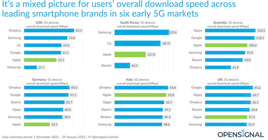Vergleicht 4G gegenber 5G bei verschiedenen Marken, liegt Apple in Deutschland auf Platz 6