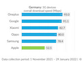 Vergleicht 4G gegenber 5G bei verschiedenen Marken, liegt Apple in Deutschland auf Platz 6