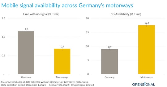 5G-Verfgbarkeit auf deutschen Autobahnen 