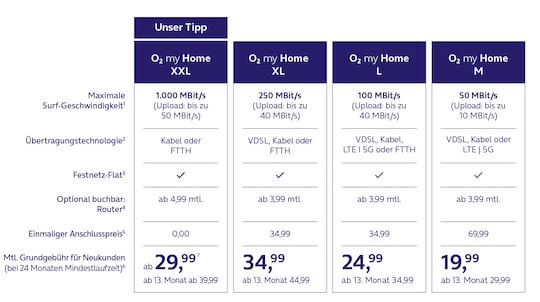 Ein Blick in die Tarifpreisliste: Wer in einem Haus mit Gigabit-Koaxkabel-Anschluss von Vodafone wohnt, bekommt bei o2 ein Knaller-Angebot