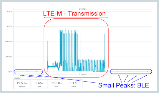 Mitschnitt einer LTE-M-bertragung. Versorgung mit 4.75 V, Modem: SARA-R412, Logger: TerraTransfer AQUATOS LTX