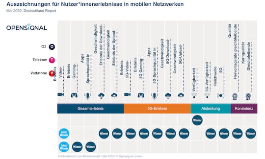 Opensignal bewertet das Mobilfunkerlebnis in Deutschland.