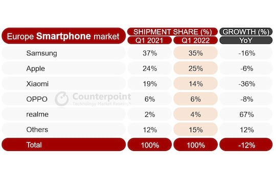 Europa Smartphone-Markt Q1 2022