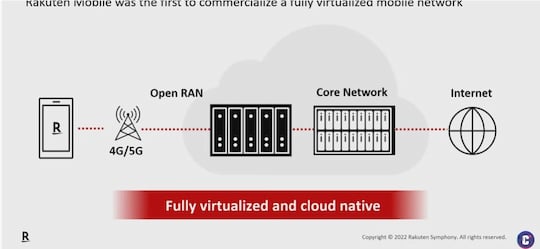 Die Idee des Open-RAN klingt gut. Eine Sendestation und dahinter alles in per Software einer riesigen Cloud. 
