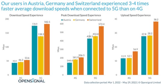 Beim Download liegt die Schweiz vorne, 5G ist schneller als 4G