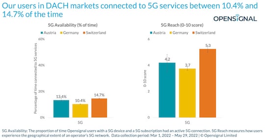 Bei der Verfgbarkeit von 5G bildet Deutschland das Schlusslicht.