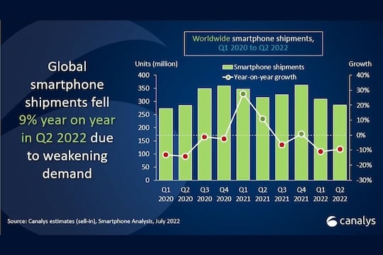 Smartphone-Markt: Wachstum im Sinkflug