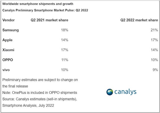 Smartphone-Markt Q2 2022